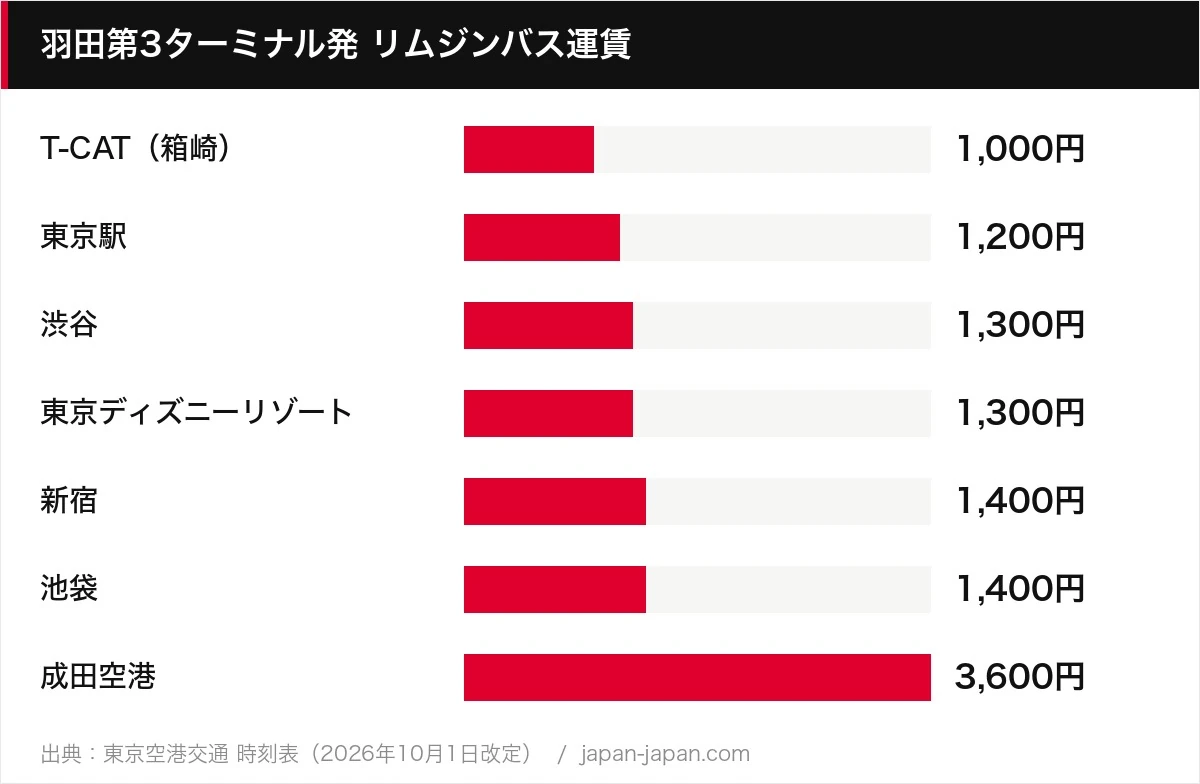 羽田第3ターミナル発 リムジンバス運賃