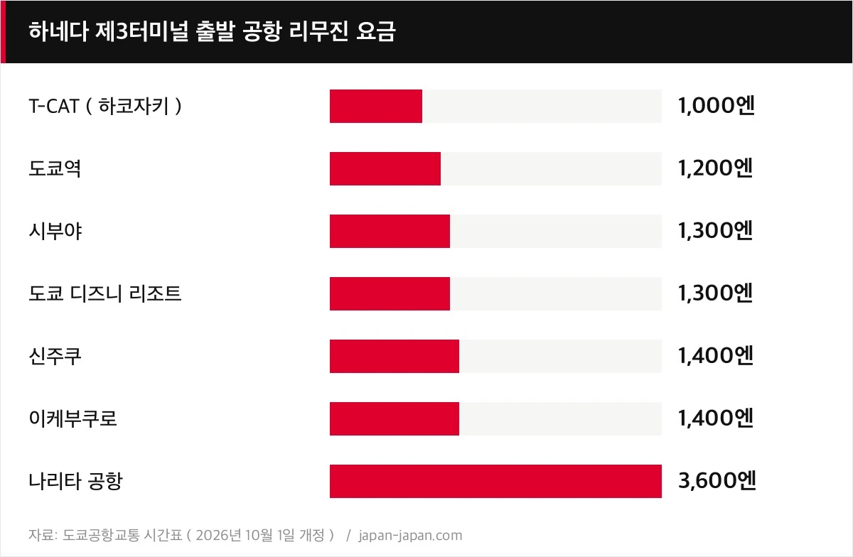 하네다 제3터미널 출발 공항 리무진 요금