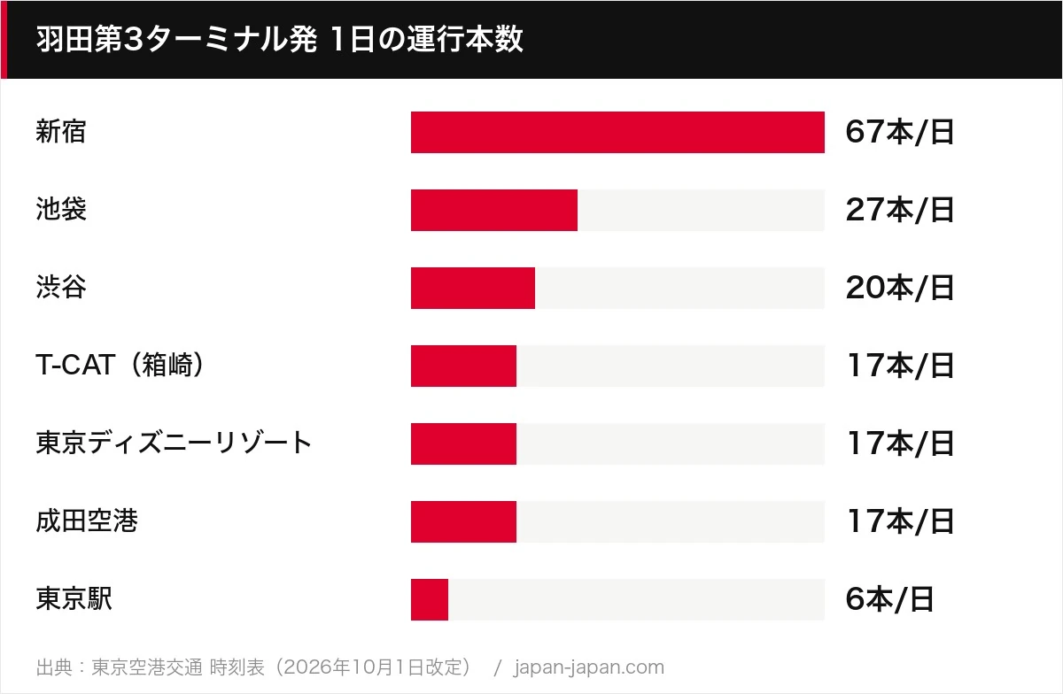 羽田第3ターミナル発 1日の運行本数