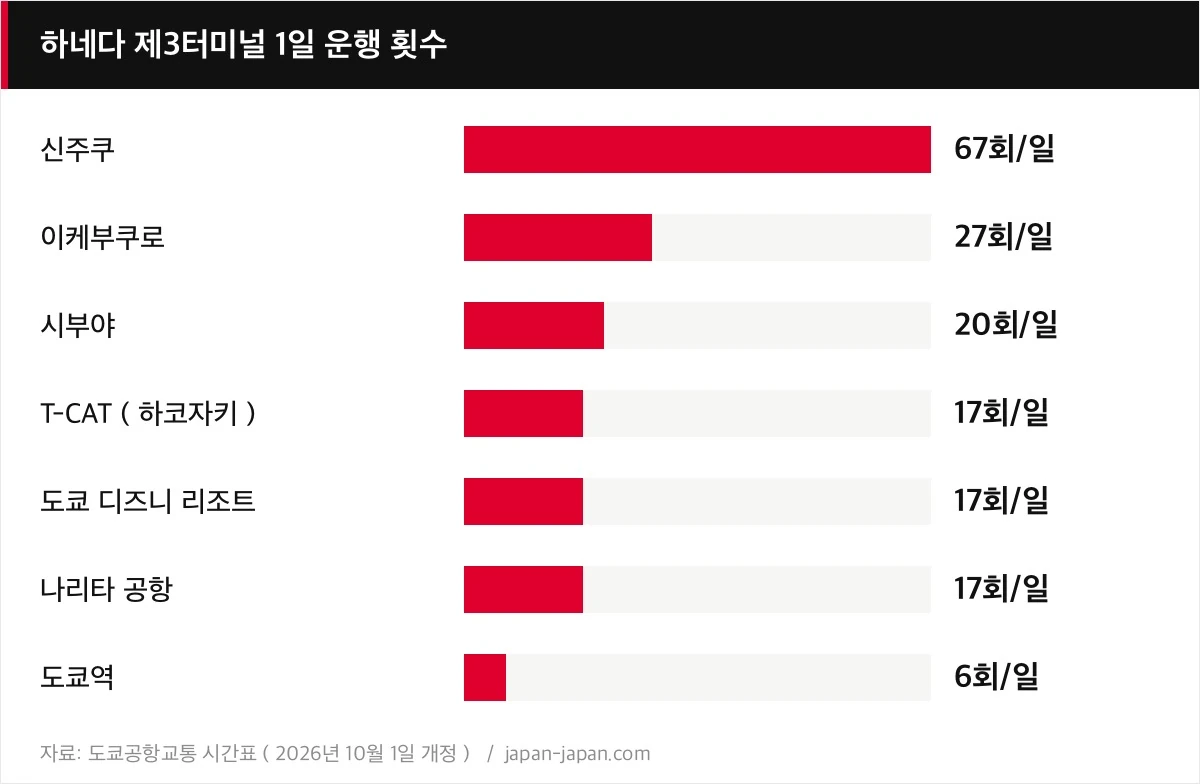 하네다 제3터미널 1일 운행 횟수