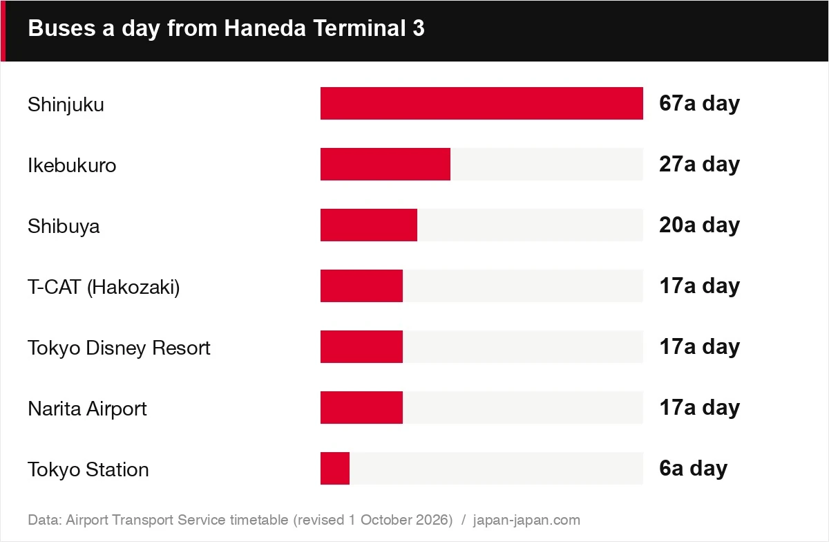 Buses a day from Haneda Terminal 3