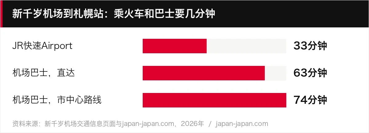 新千岁机场到札幌站：乘火车和巴士要几分钟