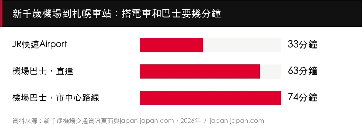 新千歲機場到札幌車站：搭電車和巴士要幾分鐘