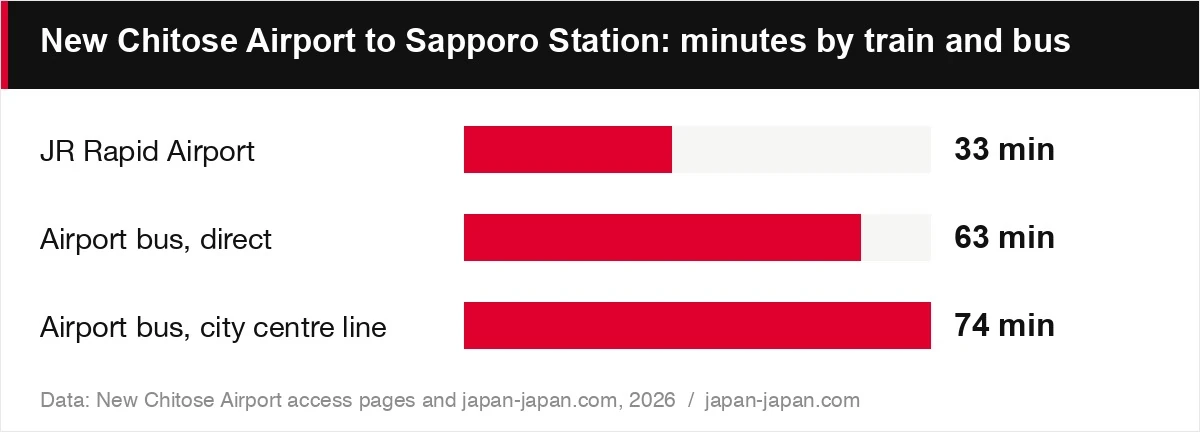 New Chitose Airport to Sapporo Station: minutes by train and bus