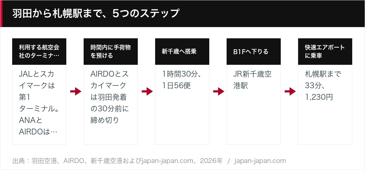 羽田から札幌駅まで、5つのステップ