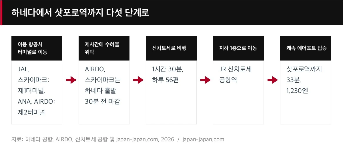 하네다에서 삿포로역까지 다섯 단계로