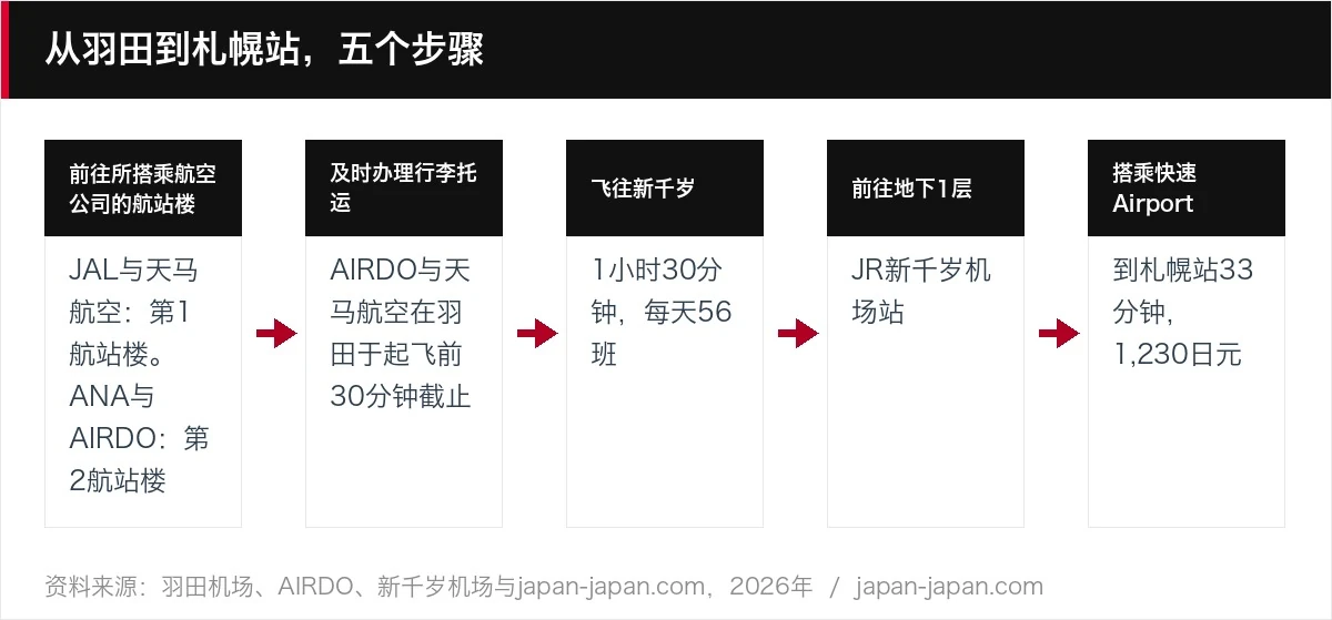 从羽田到札幌站，五个步骤