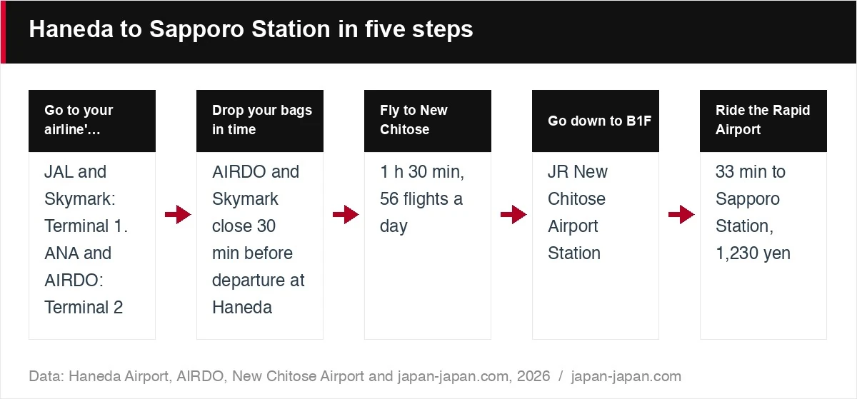 Haneda to Sapporo Station in five steps