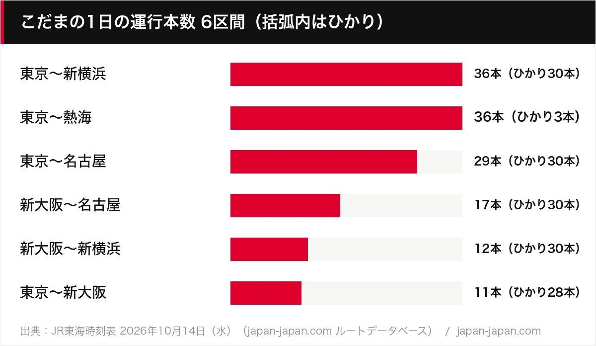 こだまの1日の運行本数 6区間（括弧内はひかり）