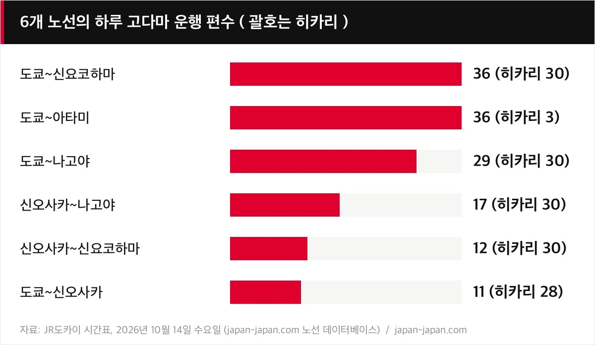 6개 노선의 하루 고다마 운행 편수（괄호는 히카리）