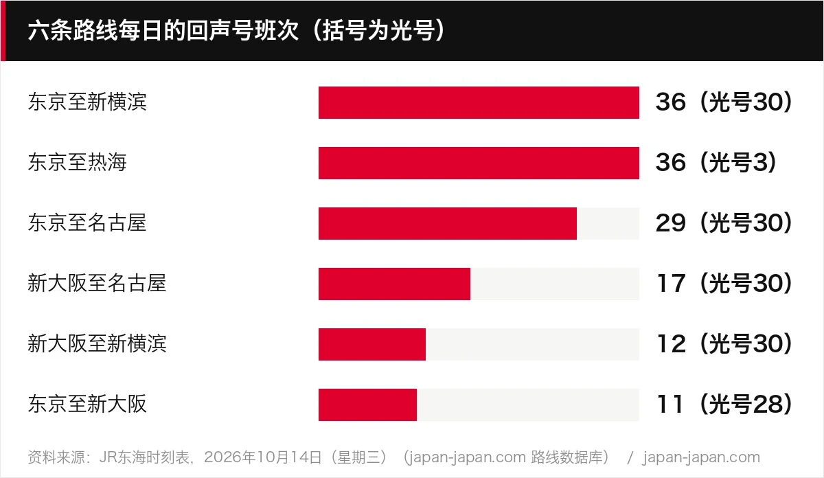 六条路线每日的回声号班次（括号为光号）
