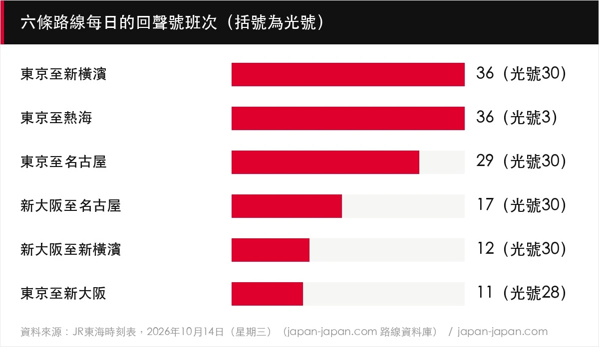 六條路線每日的回聲號班次(括號為光號)