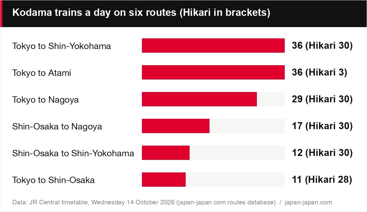 Kodama trains a day on six routes (Hikari in brackets)