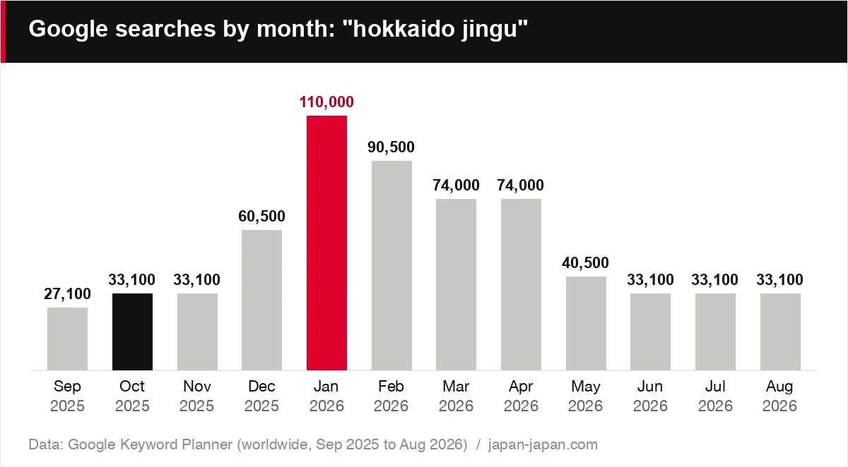 Google searches by month: "hokkaido jingu"