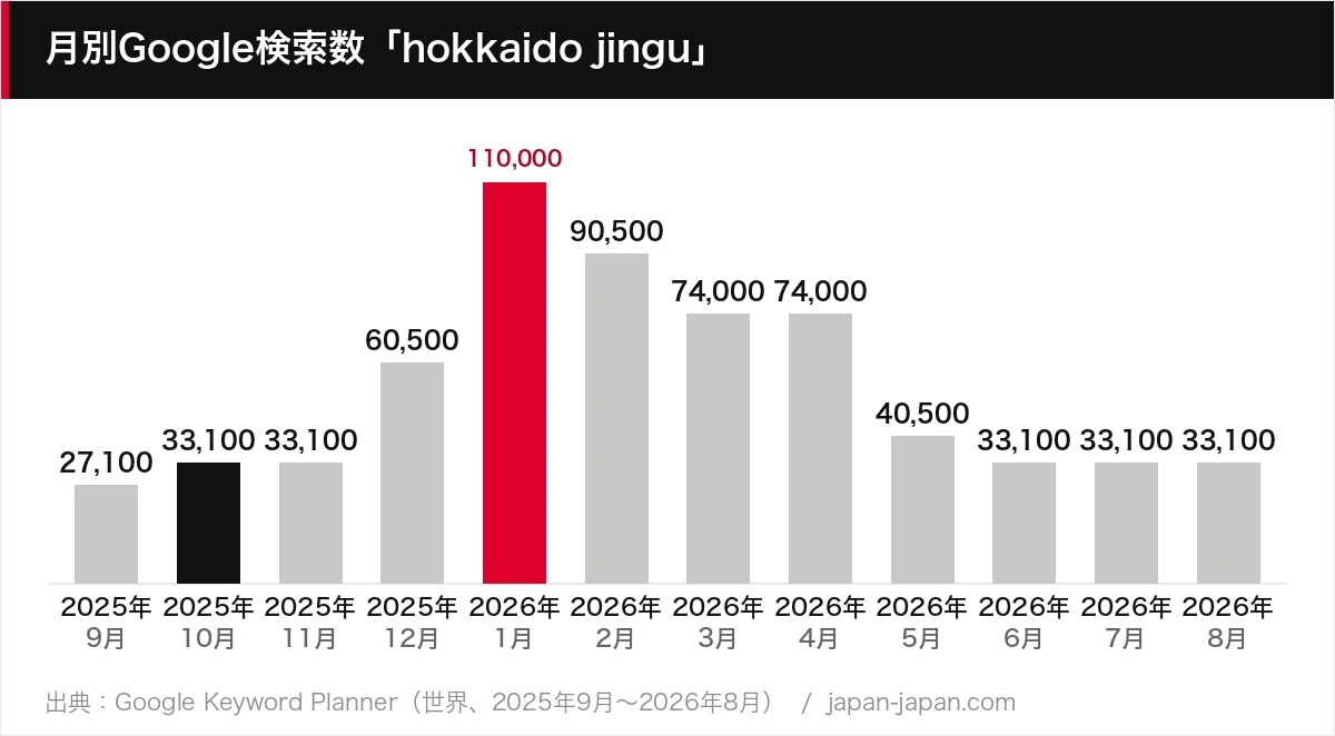 月別Google検索数「hokkaido jingu」
