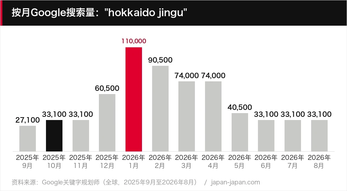 按月Google搜索量："hokkaido jingu"
