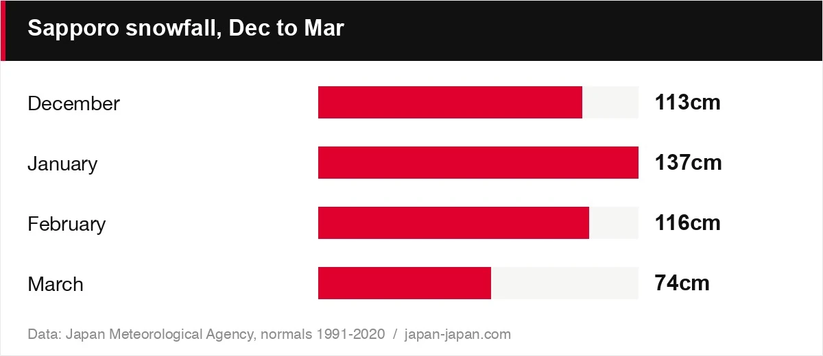 Sapporo snowfall, Dec to Mar