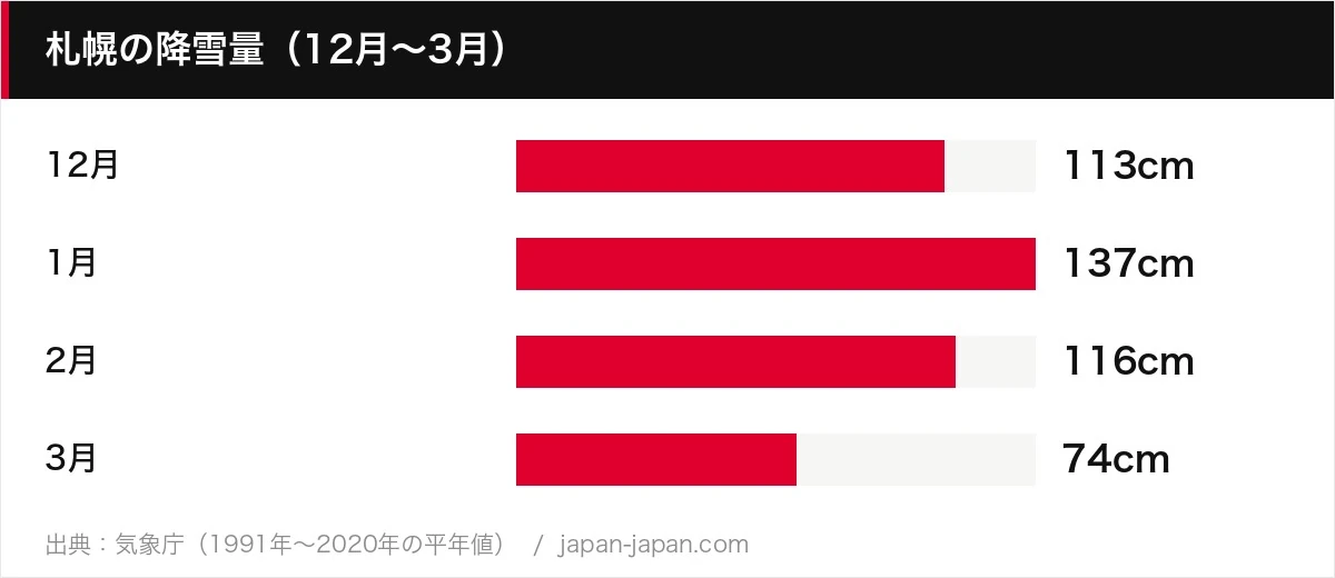札幌の降雪量（12月〜3月）