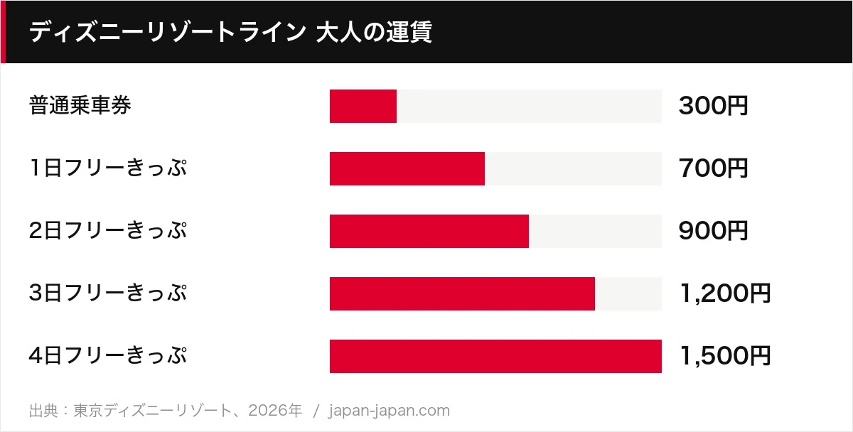 ディズニーリゾートライン 大人の運賃
