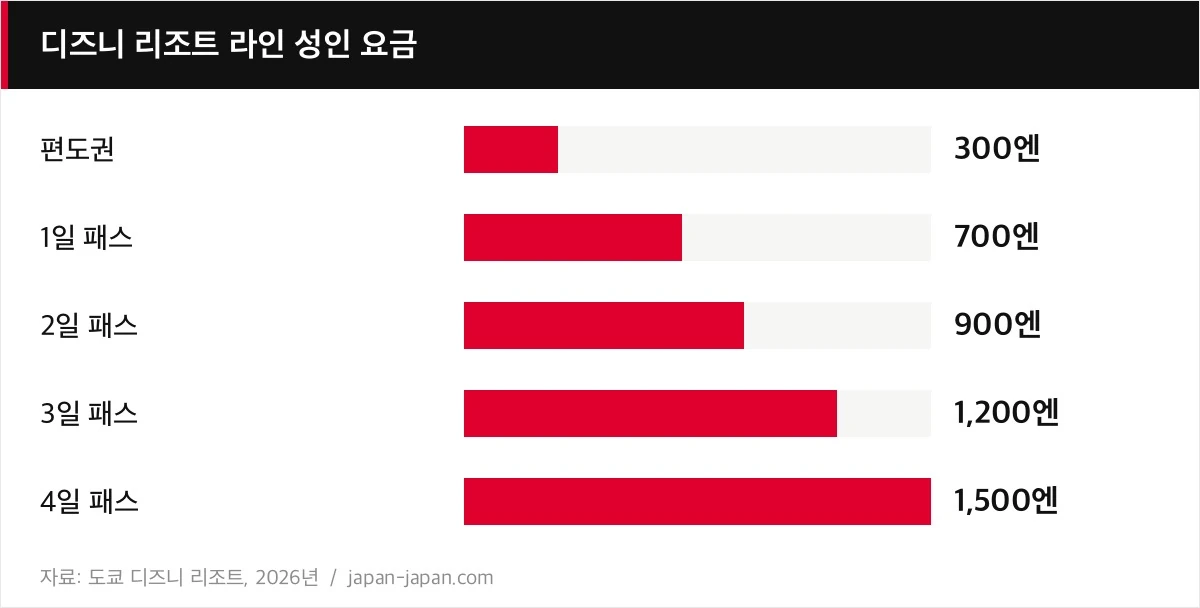 디즈니 리조트 라인 성인 요금