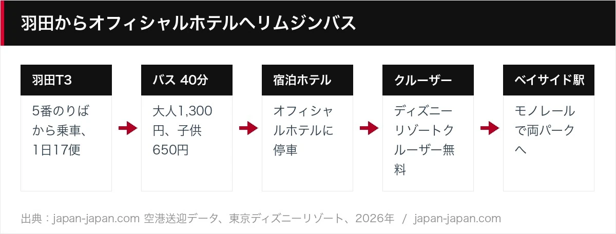 羽田からオフィシャルホテルへリムジンバスで行く流れ