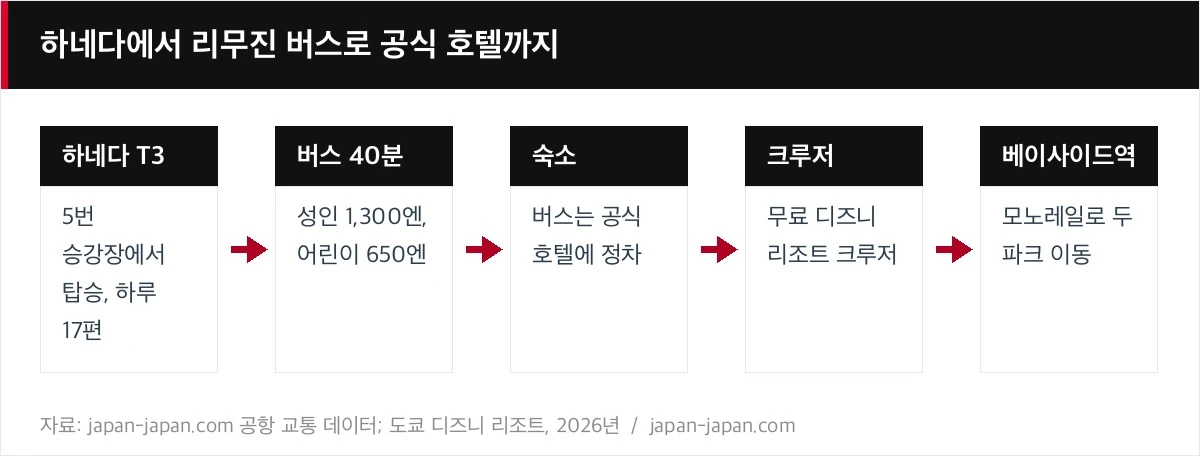 하네다에서 리무진 버스로 공식 호텔까지