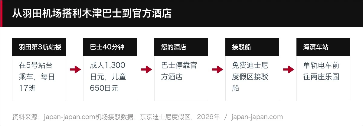 从羽田机场搭利木津巴士到官方酒店