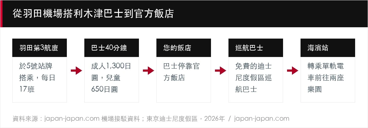從羽田機場搭利木津巴士到官方飯店