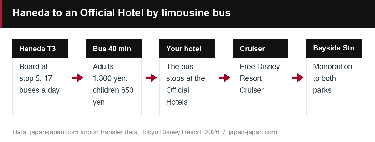 Haneda to an Official Hotel by limousine bus