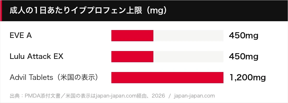 成人の1日あたりイブプロフェン上限（mg）