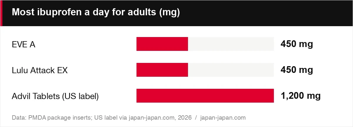 Most ibuprofen a day for adults (mg)