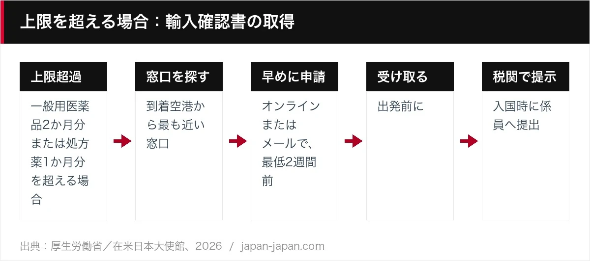 上限を超える場合：輸入確認書の取得