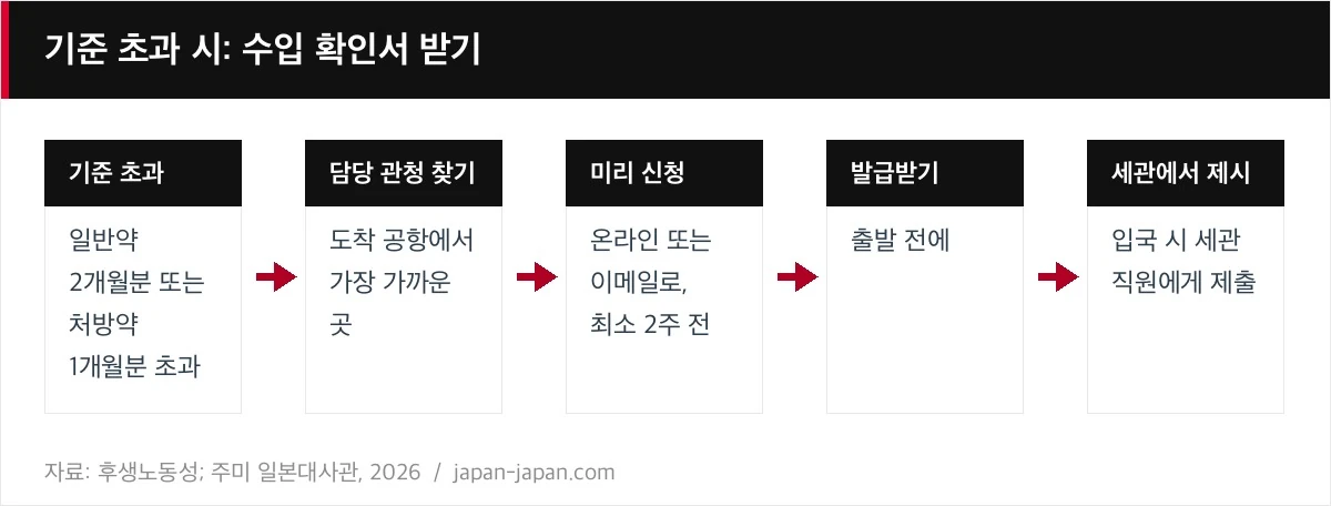기준 초과 시: 수입 확인서 받기