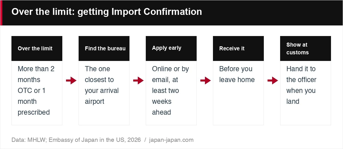 Over the limit: getting Import Confirmation
