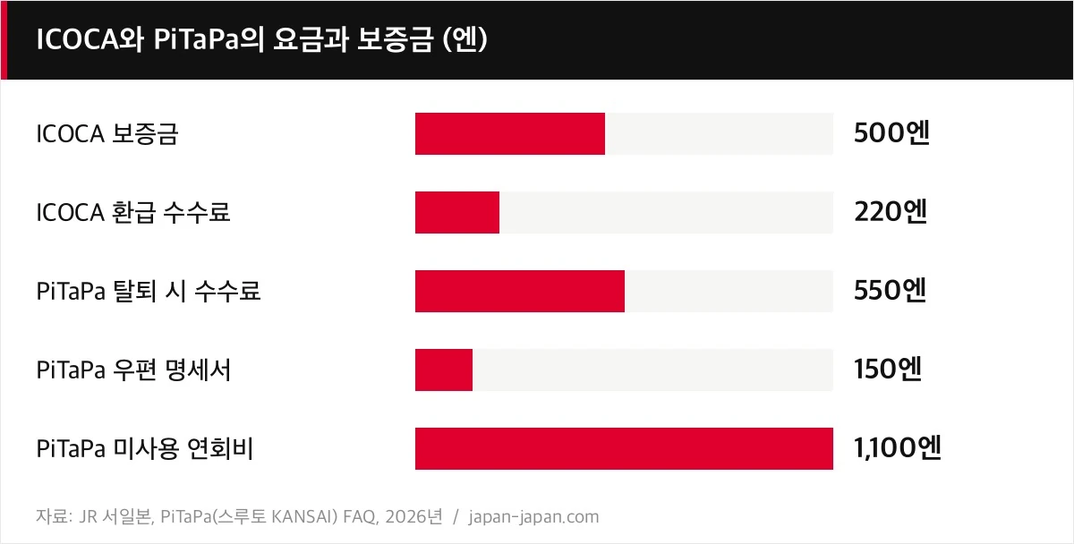 ICOCA와 PiTaPa의 요금과 보증금 (엔)