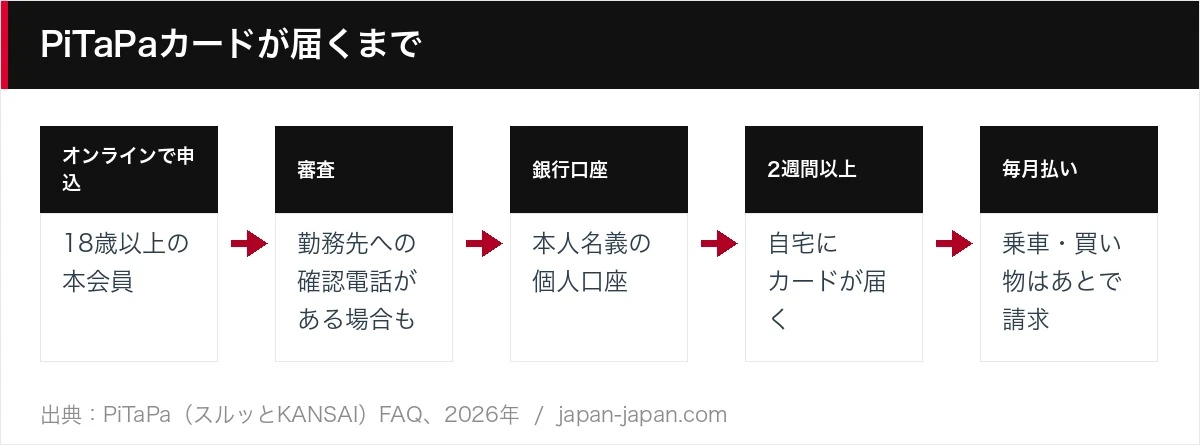 PiTaPaカードが届くまで
