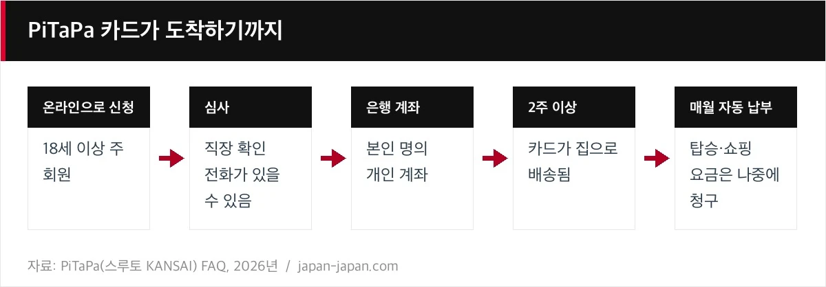 PiTaPa 카드가 도착하기까지