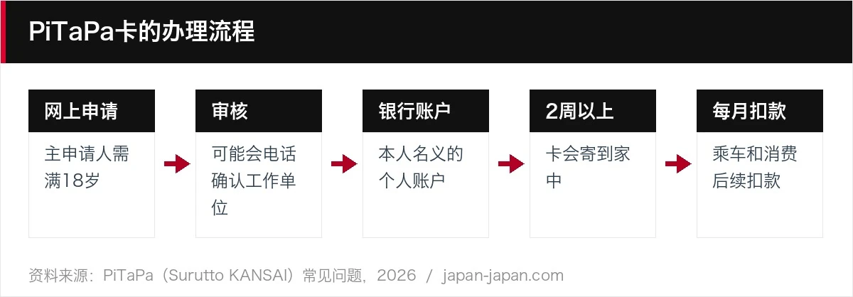 PiTaPa卡的办理流程