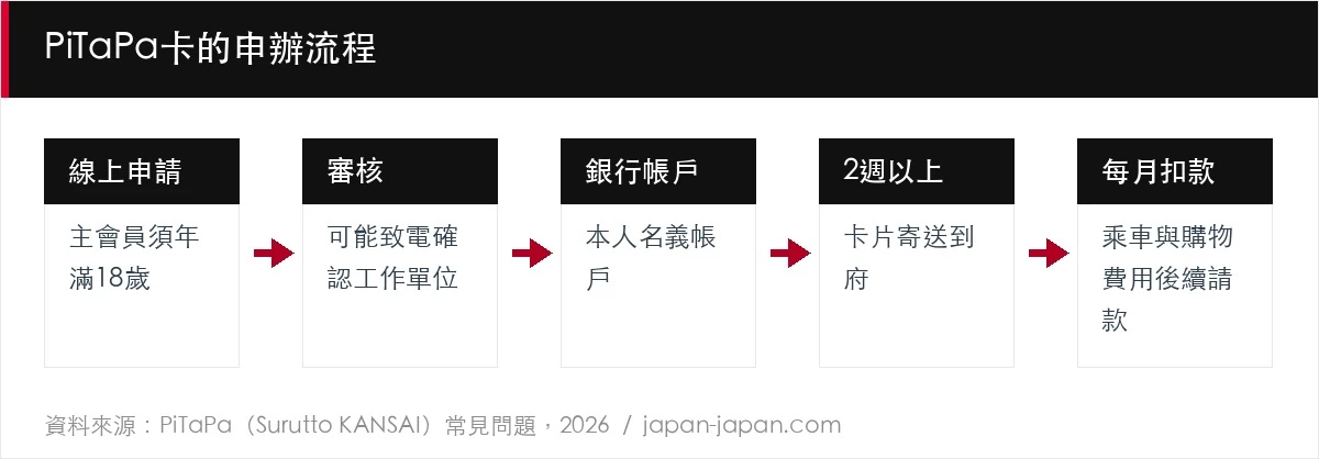 PiTaPa卡的申辦流程
