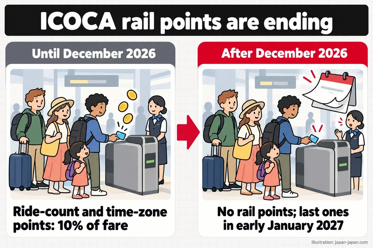 ICOCA rail points are ending. Until December 2026. Ride-count and time-zone points: 10% of fare. After December 2026.