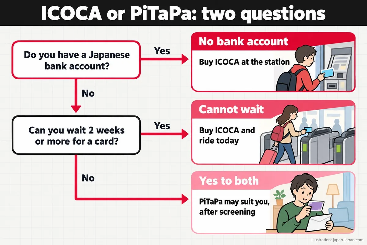 ICOCA or PiTaPa: two questions. Do you have a Japanese bank account? Can you wait 2 weeks or more for a card? No bank