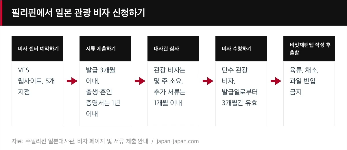 필리핀에서 일본 관광 비자 신청하기