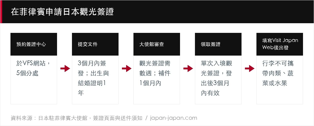 在菲律賓申請日本觀光簽證