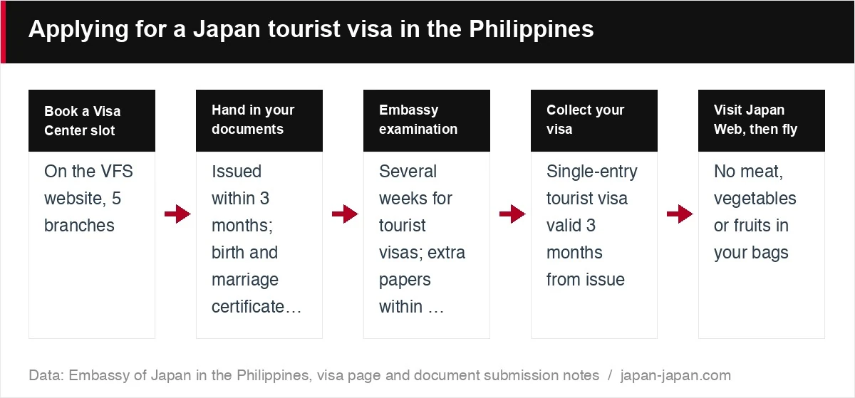 Applying for a Japan tourist visa in the Philippines