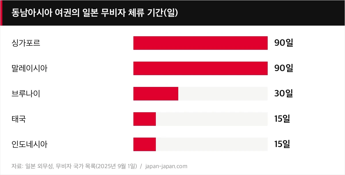 동남아시아 여권의 일본 무비자 체류 기간(일)