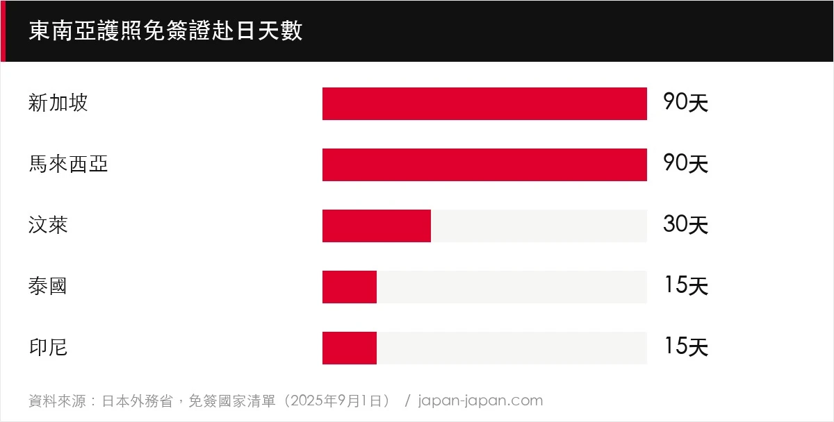東南亞護照免簽證赴日天數