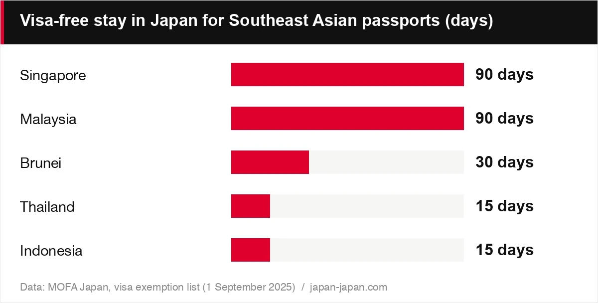 Visa-free stay in Japan for Southeast Asian passports (days)