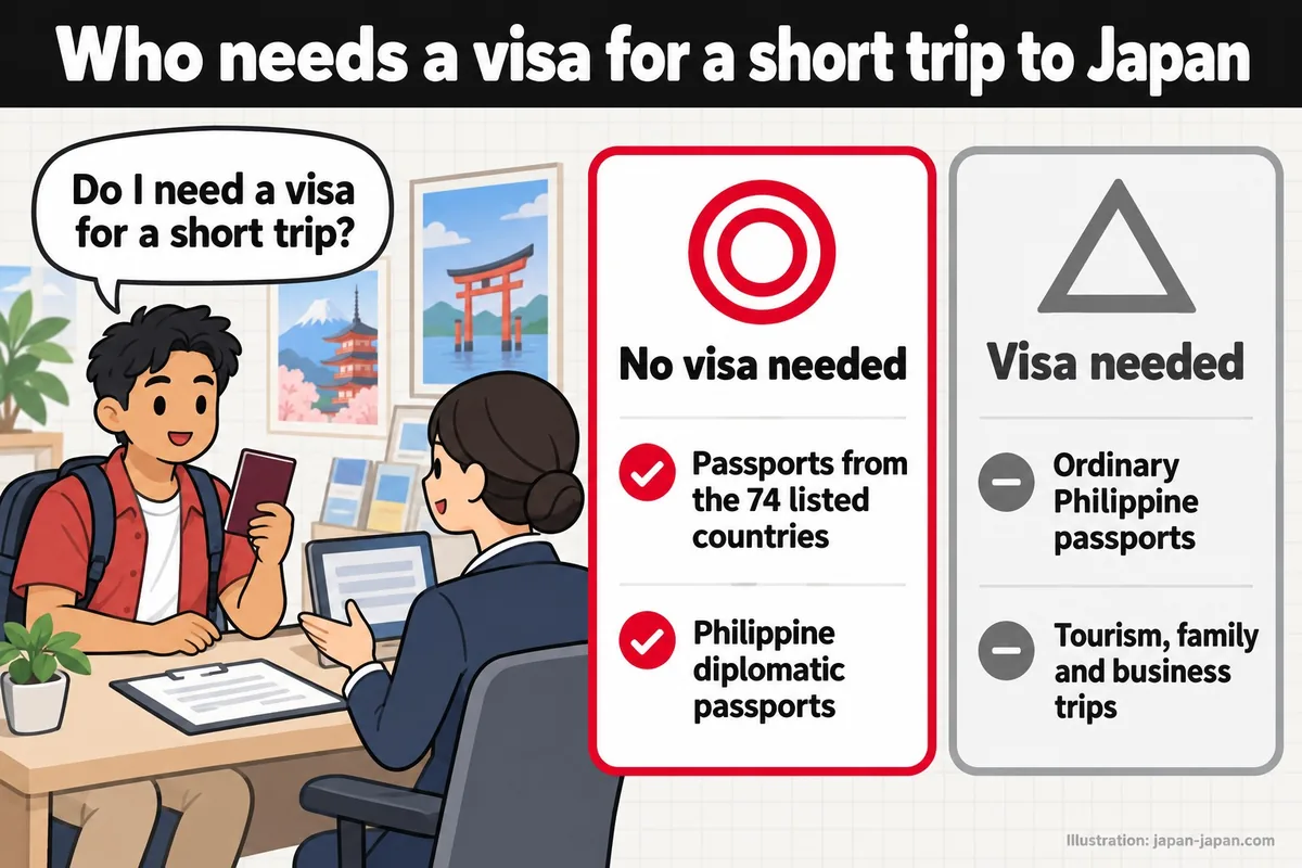 Who needs a visa for a short trip to Japan. Do I need a visa for a short trip? No visa needed.
