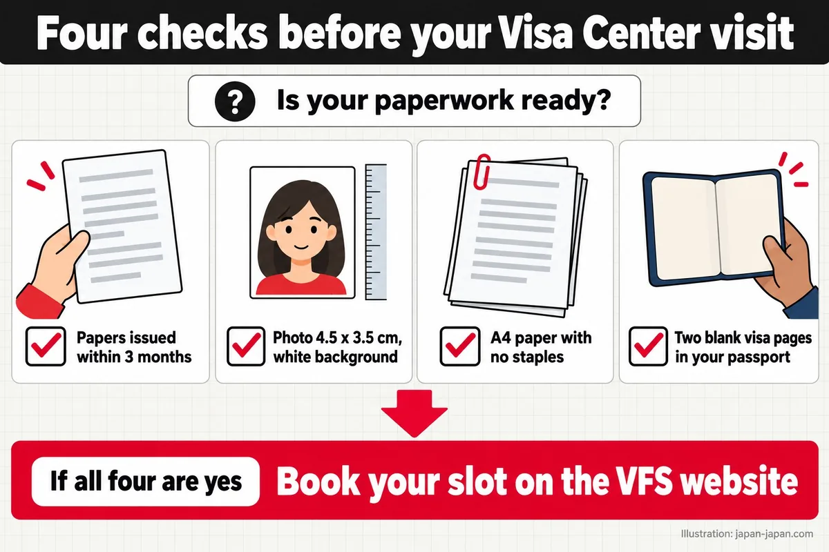 Four checks before your Visa Center visit. Is your paperwork ready? Papers issued within 3 months.