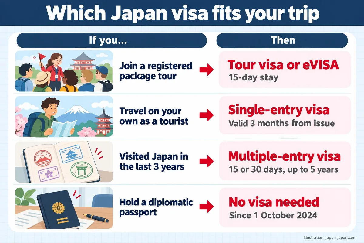Which Japan visa fits your trip. If you…. Then. Join a registered package tour. Tour visa or eVISA. 15-day stay.